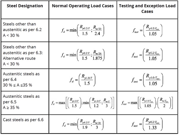 Graph - EN 13445-3 Table 6-1 