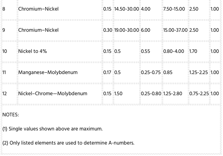 ASME Weld Number Tables – P number base & F number filler