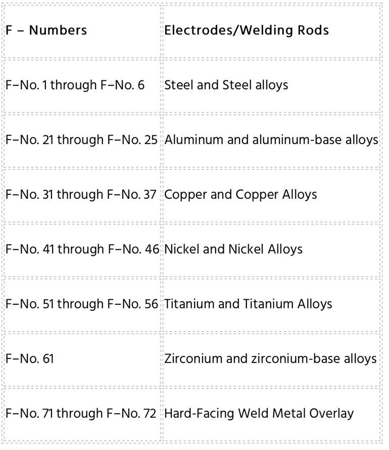 ASME Weld Number Tables P number base & F number filler