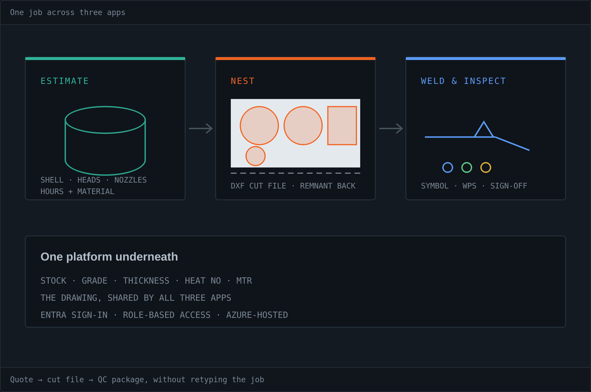shopcalcs-three-app-workflow