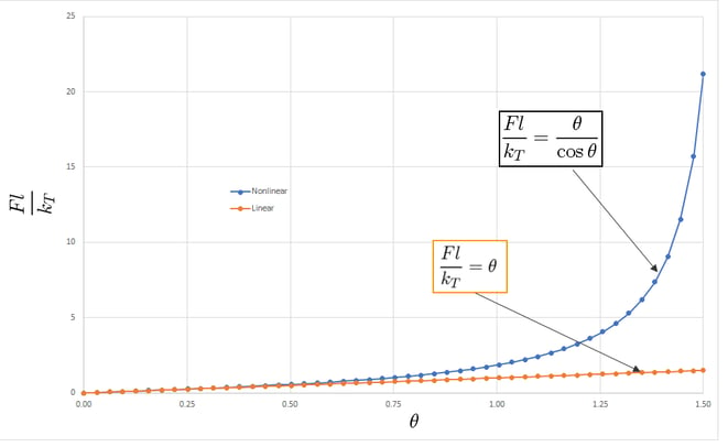 Geometric Linear and Nonlinear Response of a Rigid Link-linear Torsional Spring Cantilever  