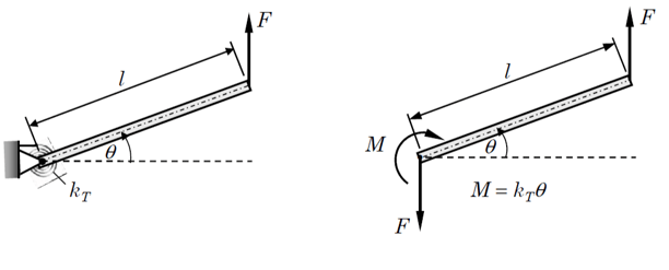 Rigid Link-linear Torsional Spring Cantilever 