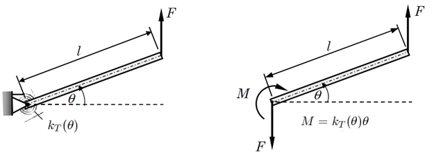 Rigid Link-linear Torsional Spring Cantilever  