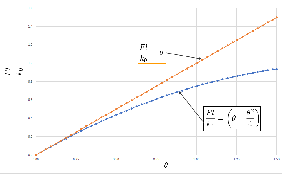 Material Linear and Nonlinear Response of a Rigid Link-linear Torsional Spring Cantilever