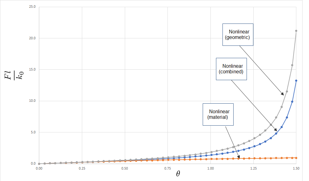 Response of Cantilever Against Varying Nonlinearities 